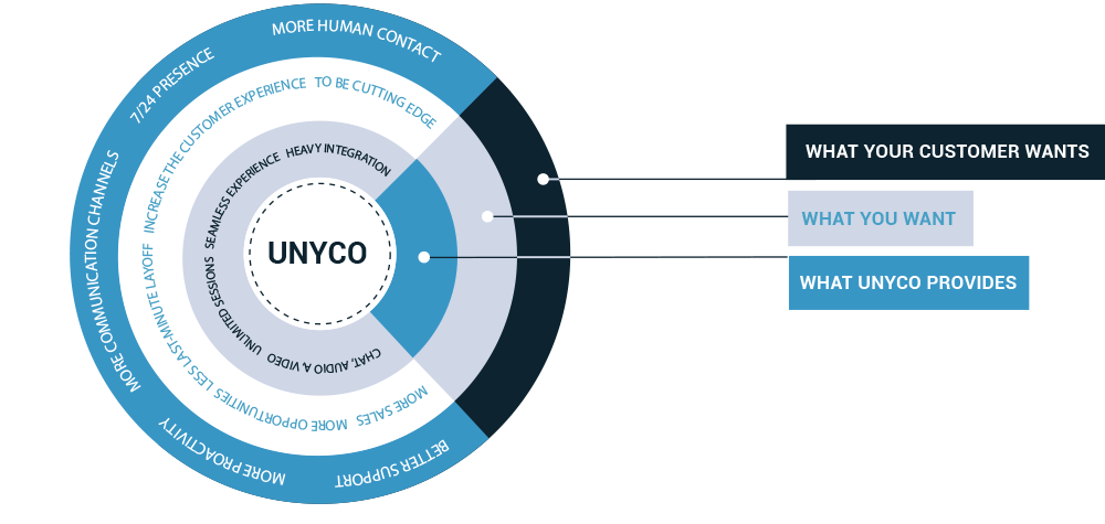 What is Unyco web contact center tool